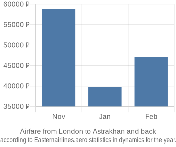 Airfare from London to Astrakhan prices