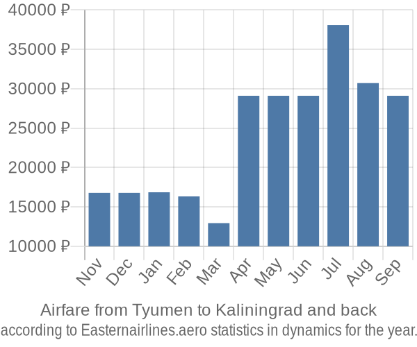 Airfare from Tyumen to Kaliningrad prices