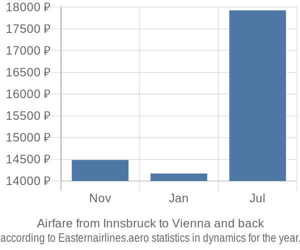Airfare from Innsbruck to Vienna prices
