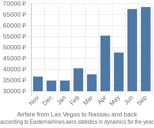 Airfare from Las Vegas to Nassau prices