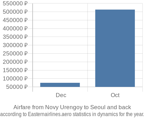 Airfare from Novy Urengoy to Seoul prices