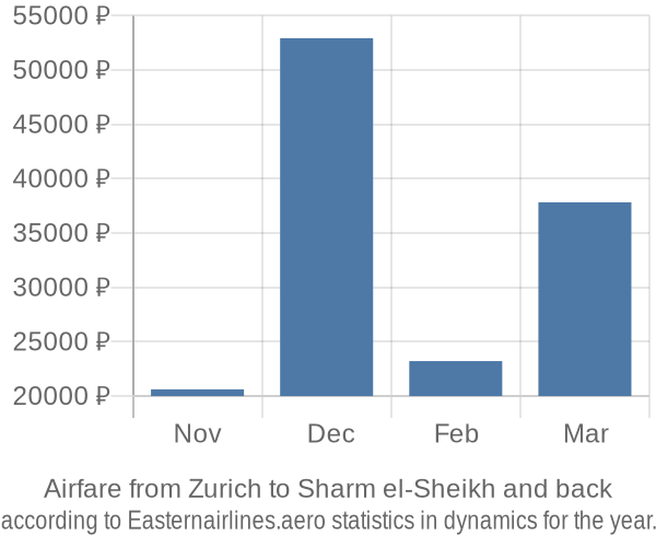 Airfare from Zurich to Sharm el-Sheikh prices