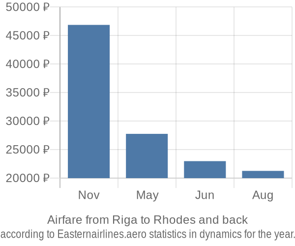 Airfare from Riga to Rhodes prices