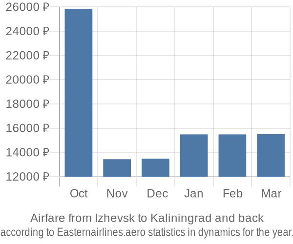 Airfare from Izhevsk to Kaliningrad prices