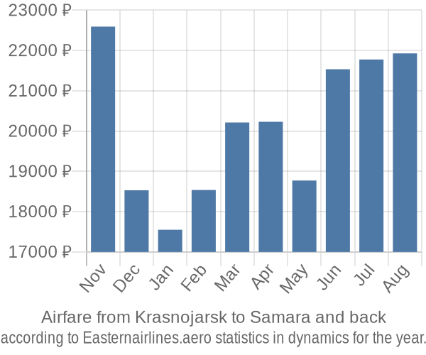 Airfare from Krasnojarsk to Samara prices
