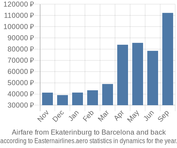 Airfare from Ekaterinburg to Barcelona prices