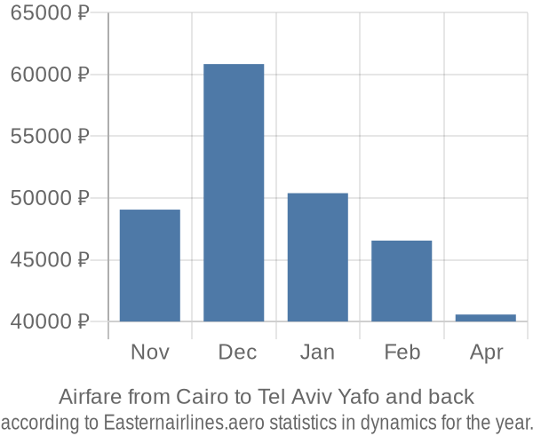 Airfare from Cairo to Tel Aviv Yafo prices