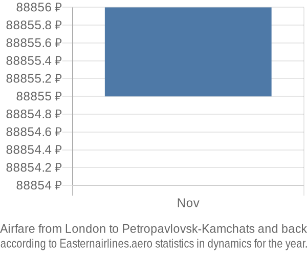 Airfare from London to Petropavlovsk-Kamchats prices