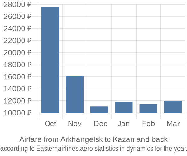 Airfare from Arkhangelsk to Kazan prices