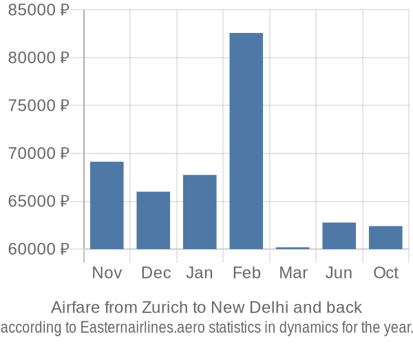 Airfare from Zurich to New Delhi prices