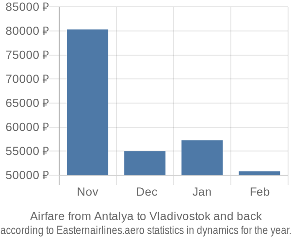 Airfare from Antalya to Vladivostok prices