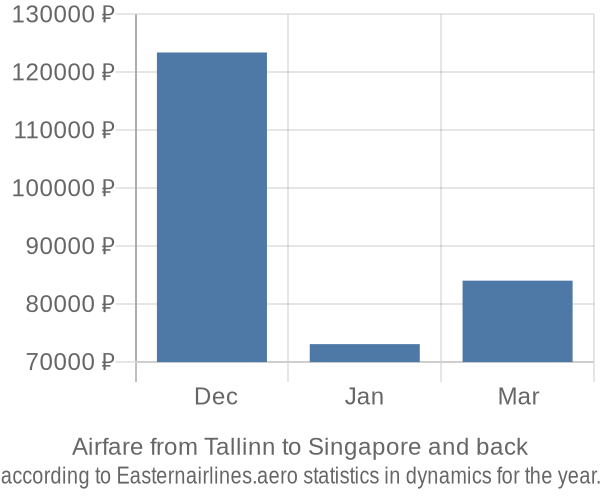 Airfare from Tallinn to Singapore prices