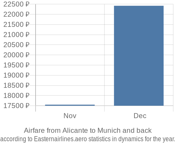 Airfare from Alicante to Munich prices