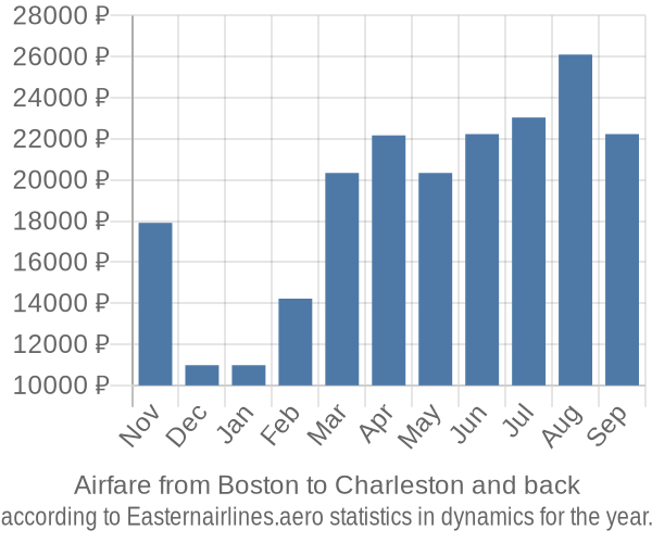 Airfare from Boston to Charleston prices