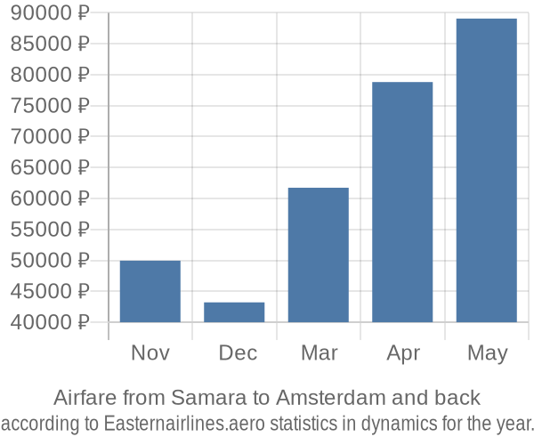 Airfare from Samara to Amsterdam prices