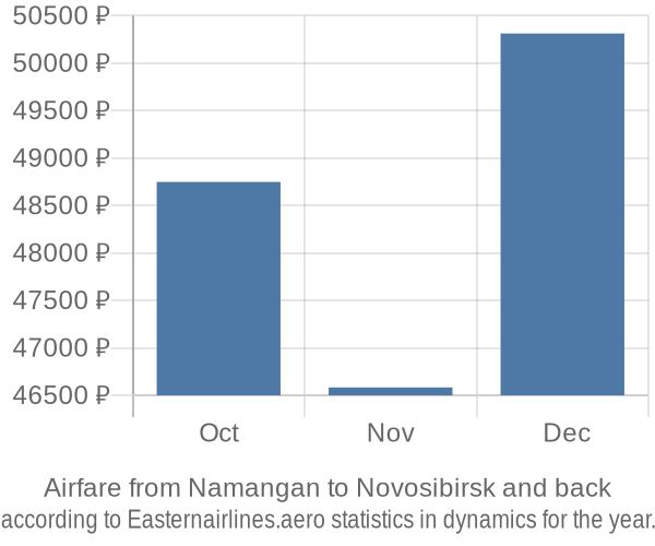 Airfare from Namangan to Novosibirsk prices