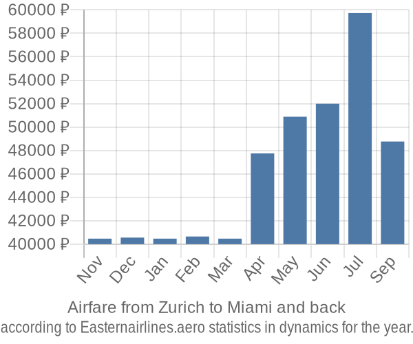 Airfare from Zurich to Miami prices