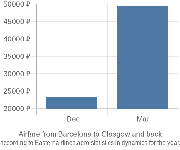 Airfare from Barcelona to Glasgow prices