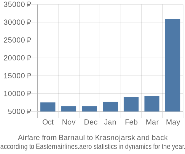 Airfare from Barnaul to Krasnojarsk prices