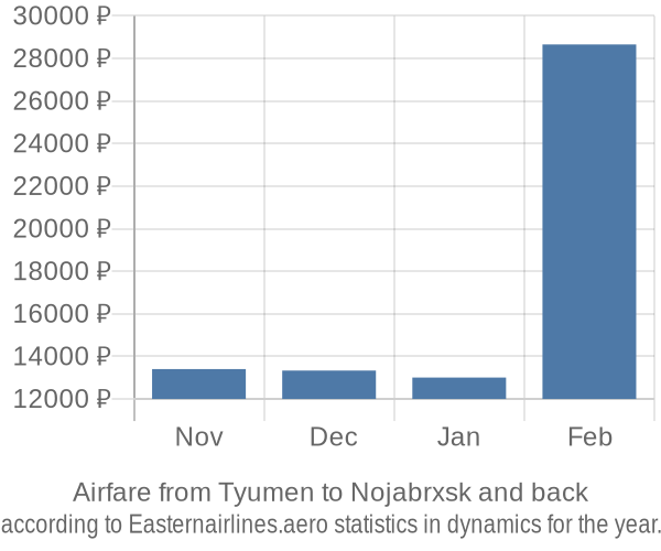 Airfare from Tyumen to Nojabrxsk prices