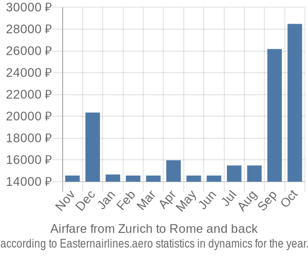 Airfare from Zurich to Rome prices