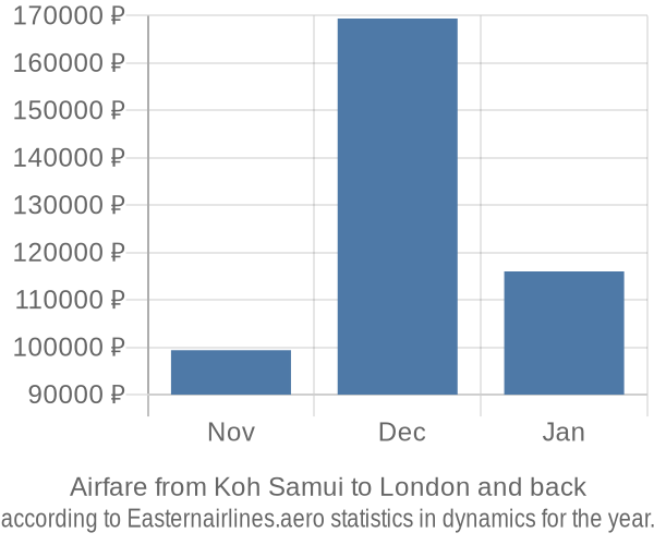 Airfare from Koh Samui to London prices