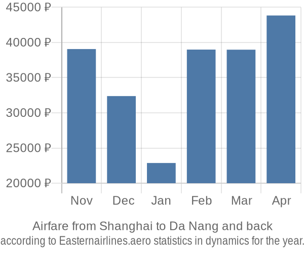 Airfare from Shanghai to Da Nang prices