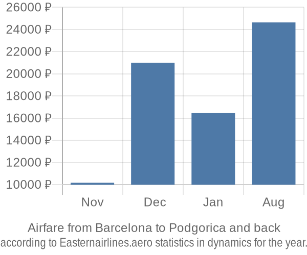 Airfare from Barcelona to Podgorica prices