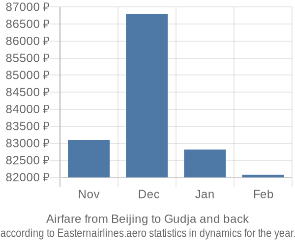 Airfare from Beijing to Gudja prices