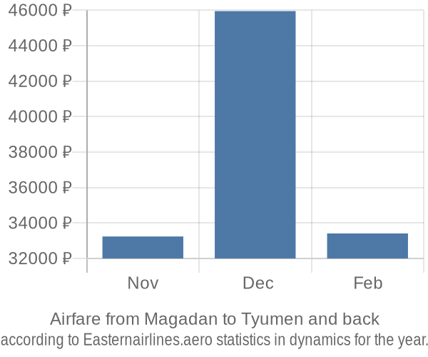 Airfare from Magadan to Tyumen prices