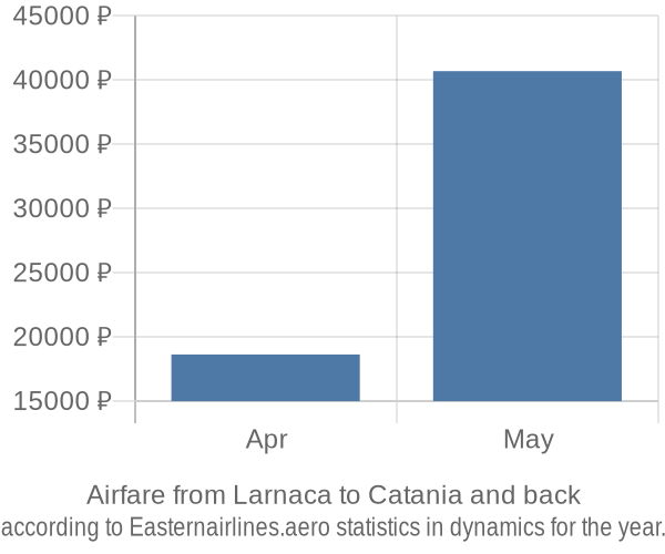 Airfare from Larnaca to Catania prices