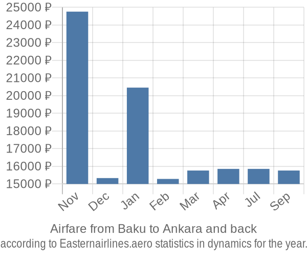 Airfare from Baku to Ankara prices