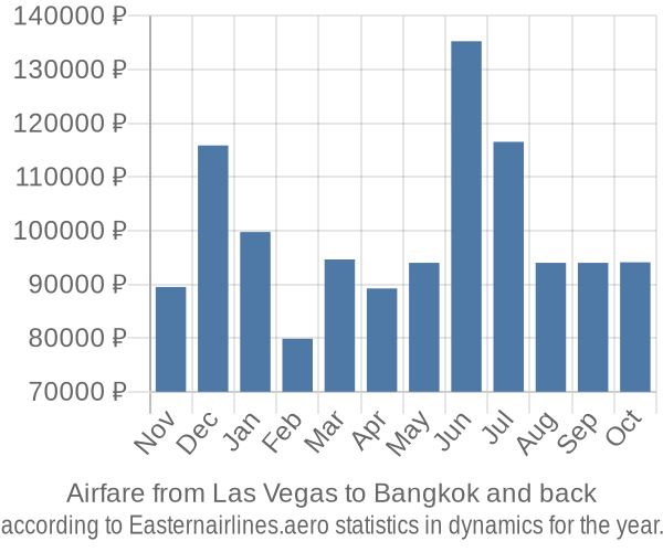 Airfare from Las Vegas to Bangkok prices