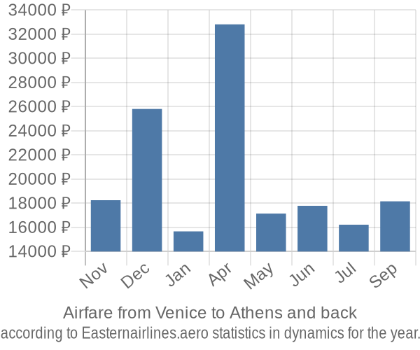 Airfare from Venice to Athens prices