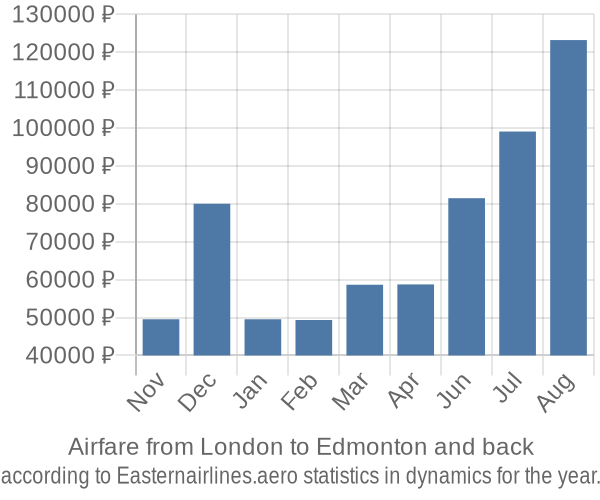 Airfare from London to Edmonton prices