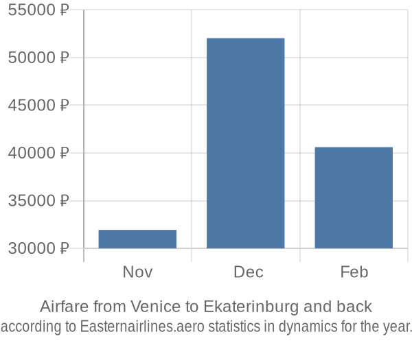 Airfare from Venice to Ekaterinburg prices