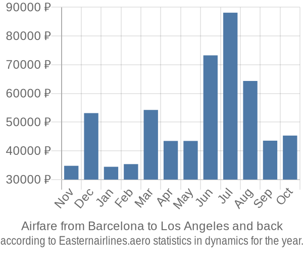 Airfare from Barcelona to Los Angeles prices