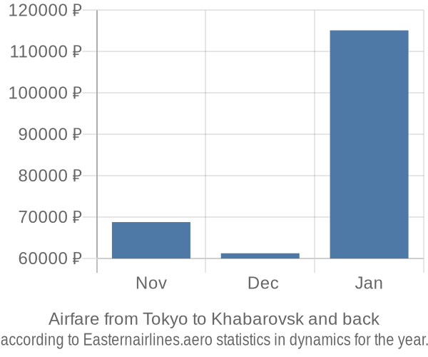 Airfare from Tokyo to Khabarovsk prices