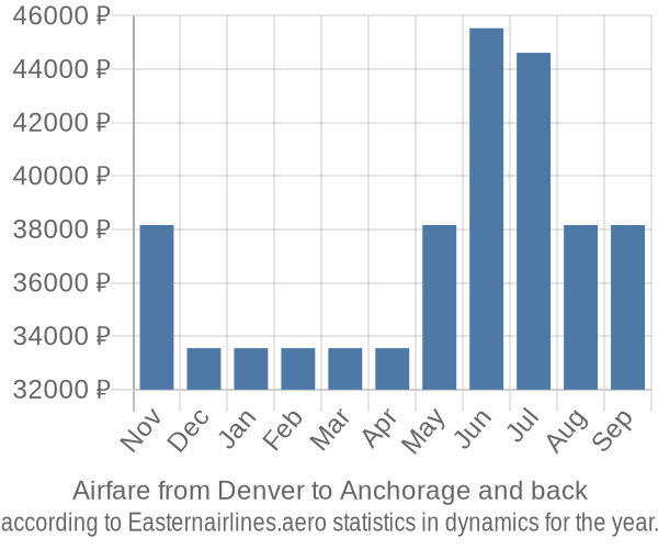 Airfare from Denver to Anchorage prices