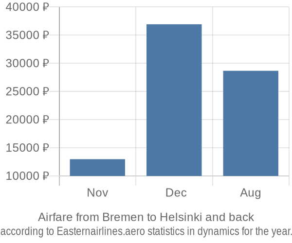 Airfare from Bremen to Helsinki prices