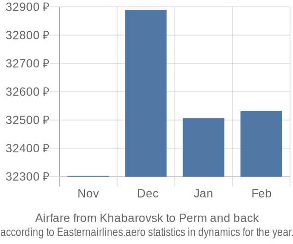 Airfare from Khabarovsk to Perm prices