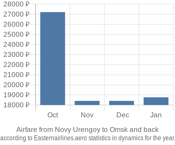 Airfare from Novy Urengoy to Omsk prices