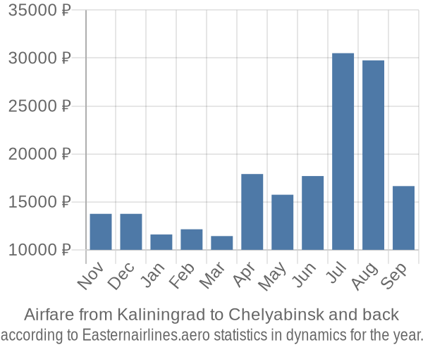 Airfare from Kaliningrad to Chelyabinsk prices