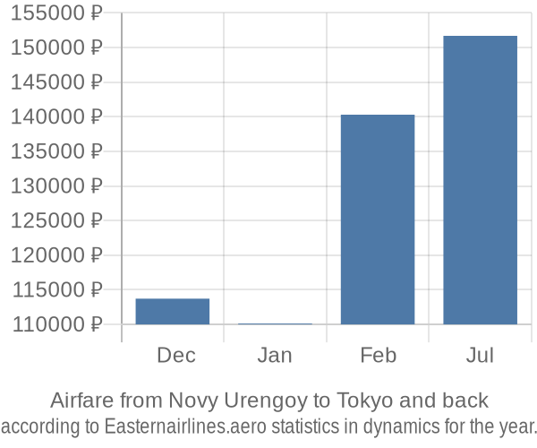 Airfare from Novy Urengoy to Tokyo prices
