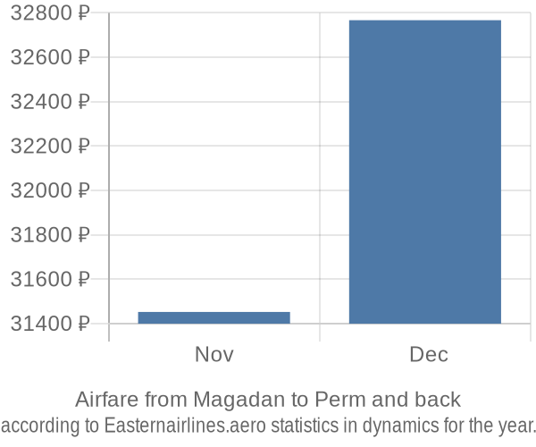 Airfare from Magadan to Perm prices