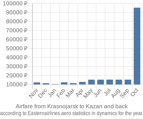 Airfare from Krasnojarsk to Kazan prices