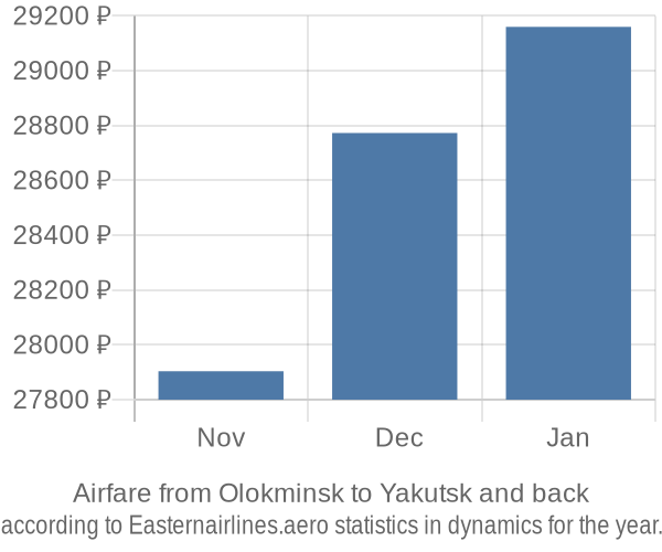 Airfare from Olokminsk to Yakutsk prices
