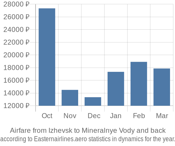Airfare from Izhevsk to Mineralnye Vody prices