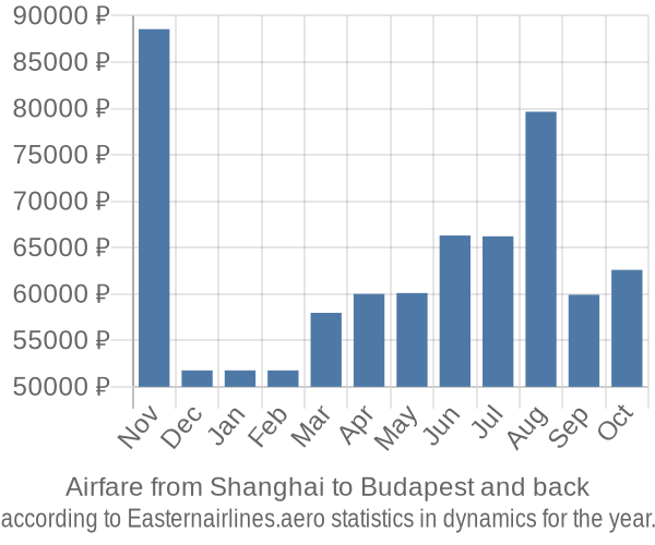 Airfare from Shanghai to Budapest prices