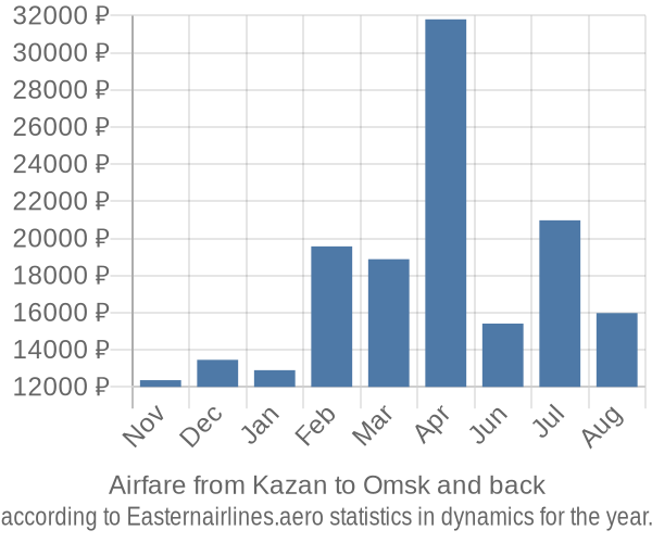 Airfare from Kazan to Omsk prices